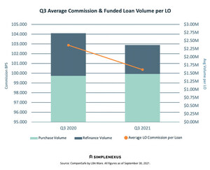 SimpleNexus' Q3 2021 Mortgage Loan Compensation Report shows year-over-year decline in individual LO commission led by waning refi volume