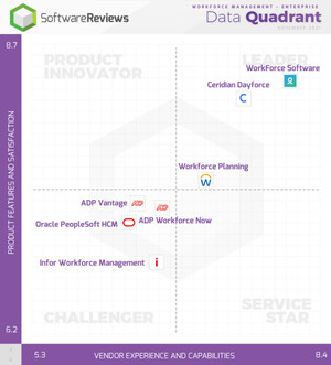 SoftwareReviews Reveals the Best Workforce Management Software for Enterprise in 2021