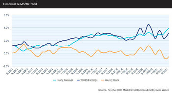 Small business hourly earnings growth improved to 3.85 percent in October, a new record level since reporting began ten years ago.