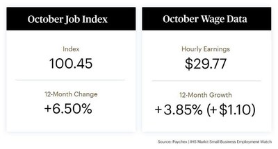 The data released in the latest report of the Paychex | IHS Markit Small Business Employment Watch shows the Small Business Jobs Index for October increased to 100.45, up 0.50 percent in October and 6.50 percent over a year ago. In response to labor market pressures, hourly earnings growth improved to 3.85 percent in October, a new record level since reporting began ten years ago.