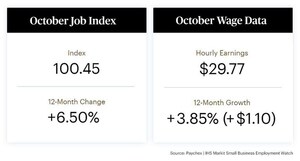 Small Business Hiring Advances in October; Wage Growth Hits Record High