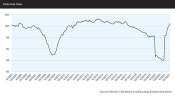 The national index topped 100 for the first time since 2017, recording its fifth consecutive month of gains.