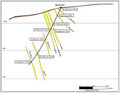 Figure 2: SB-2021-023 cross section with vein intersections hosted within Diorite. (CNW Group/Talisker Resources Ltd)