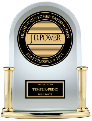 TEMPUR-PEDIC BRAND AWARDED #1 IN CUSTOMER SATISFACTION FOR BOTH RETAIL AND ONLINE MATTRESS CATEGORIES IN THE J.D. POWER 2021 REPORT.