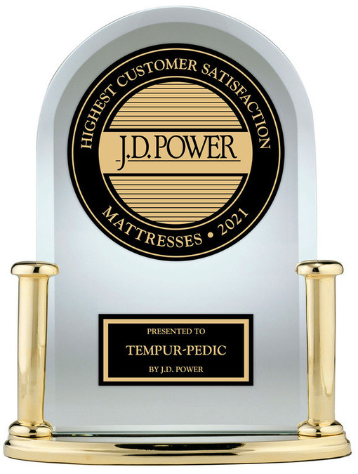 Tempur-Pedic Ranked #1 in Customer Satisfaction for Retail and Online Mattresses in the J.D. Power 2021 Report - Vimarsana News