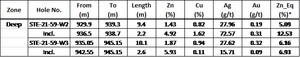 Starr Peak Reports Results of its Ongoing 2021 Drilling Campaign with Multiple VMS Intersects Up To 6.65% Zinc-Equivalent Over 13.45 Metres Including Copper Rich Sub Intersect of 3.83% Cu Over 2.25