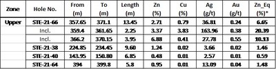Table 2 – Upper zone (CNW Group/Starr Peak Mining Ltd.)