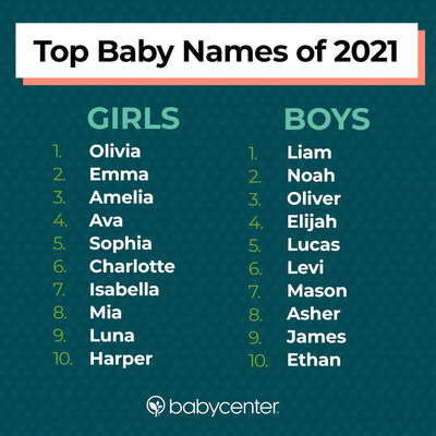 BabyCenter releases the Top Baby Names of 2021