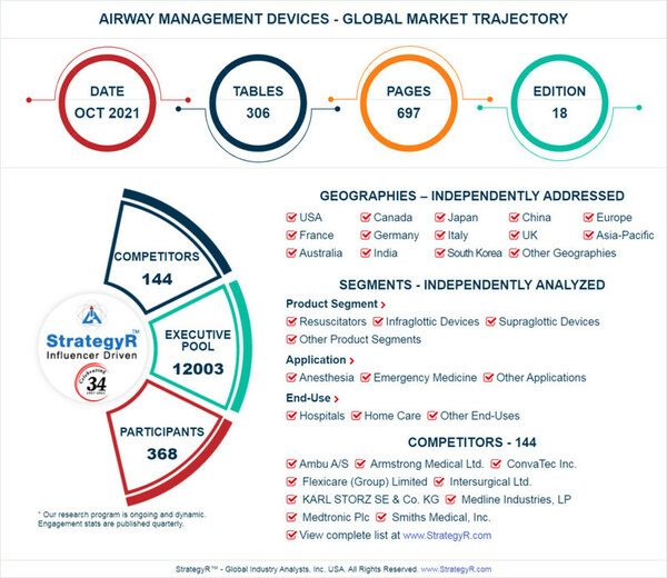 Global Industry Analysts Predicts the World Airway Management Devices