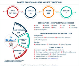 With Market Size Valued at $2.8 Billion by 2026, it`s a Healthy Outlook for the Global Cancer Cachexia Market