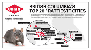 Vancouver Tops as Rattiest City Fifth Year in a Row