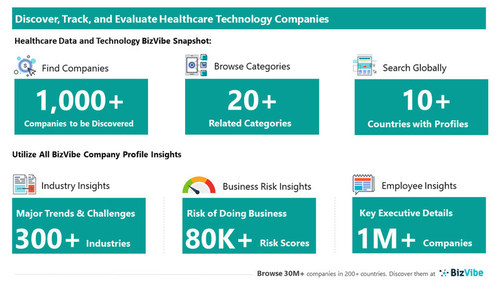 Snapshot of BizVibe's healthcare technology supplier profiles and categories.