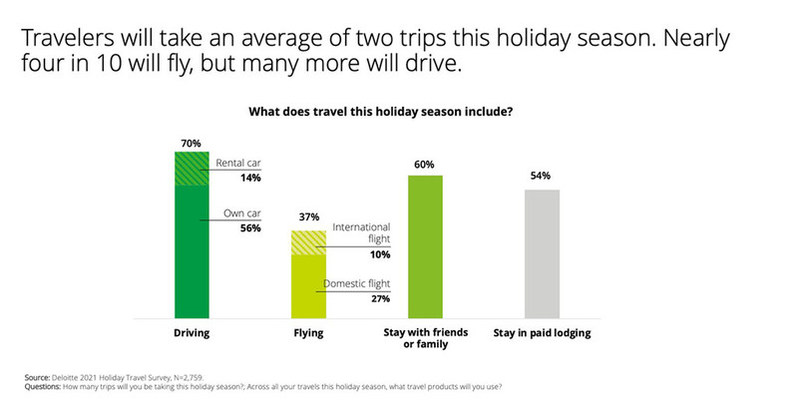 deloitte-holiday-travel-cleared-for-take-off-but-covid-19-continues
