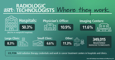 National Radiologic Technology Week® is marked Nov. 7 - 13, 2021, and celebrates the vital roles of radiologic technologists in health care.