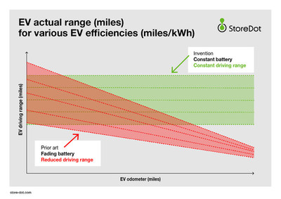 Graph showing EV actual range (miles) for various EV efficiencies (miles/kWh)