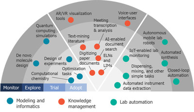 AR/VR, augmented reality/virtual reality; AI, artificial intelligence; ELNs, electronic lab notebooks; LIMs, laboratory information management systems; IoT, Internet of Things.