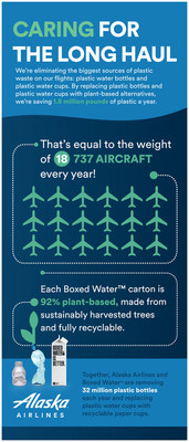 Alaska Airlines’ switch to Boxed Water™ cartons and recyclable paper cups on Nov. 4 will eliminate 1.8 million pounds of single-use plastics from flights over the next year, equivalent to the weight of 18 Boeing 737s.