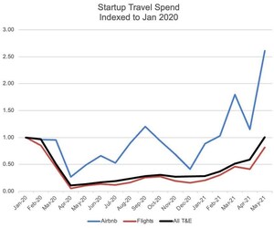 Venture-Funded Startups Recovering Rapidly While Staying Remote