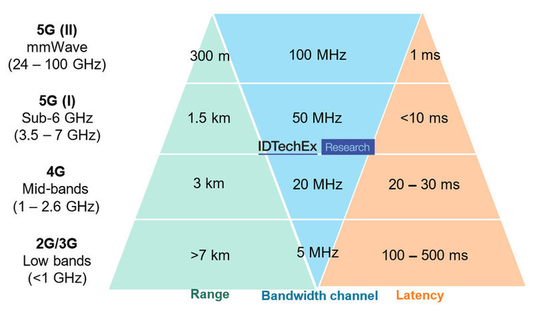5G mmWave Large-Scale Rollout: IDTechEx Discusses If and When - Vimarsana News