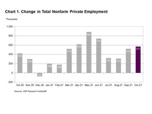 ADP National Employment Report: Private Sector Employment Increased by 571,000 Jobs in October