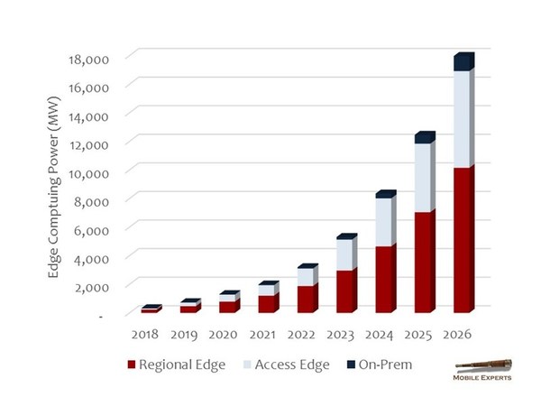 Edge Computing Market Rising to Multi-Billion-Dollar Altitude - Vimarsana News