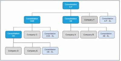 Example of a ledger hierarchy in Accounting Seed.