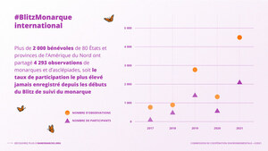 Blitz international de suivi du monarque 2021 : un succès sans précédent grâce à vous!