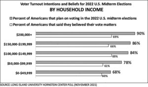 Voter Turnout Intentions and Beliefs for 2022 U.S. Midterm Elections: Long Island University Hornstein Center National Poll