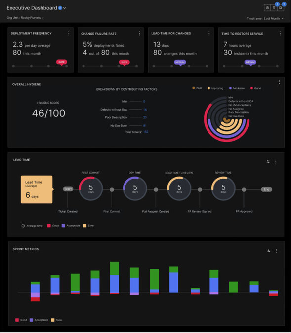 Propelo Raises $12M Series A Funding, Unveils AI-Driven Engineering Excellence Platform - Vimarsana News