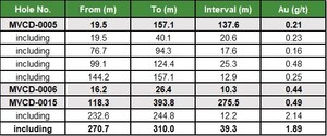 Millennial Intersects 1.89 g/t Au Over 39.3m, Within Broader Intercept of 0.49 g/t Oxide Au Over 275.5m at Mountain View Project