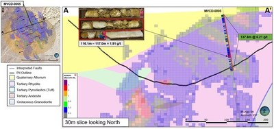 Figure 2: MVCD-0005 Cross Section from A – A’. Mineralization Hosted Within Rhyolite (purple) and Andesite (brown) (CNW Group/Millennial Precious Metals Corp.)