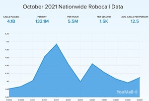 Just Under 4.1 Billion Robocalls in October Mark 3% Monthly Rise, Says YouMail Robocall Index