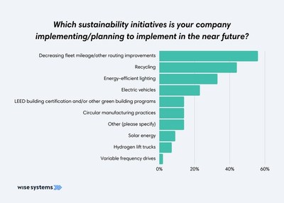 Wise Systems' survey on sustainability and last-mile delivery