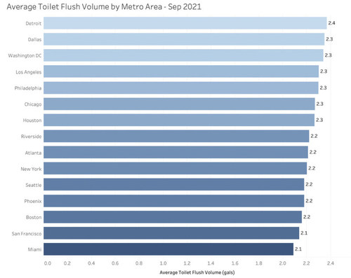 Average Toilet Flush Volume by Metro Area - Sept 2021