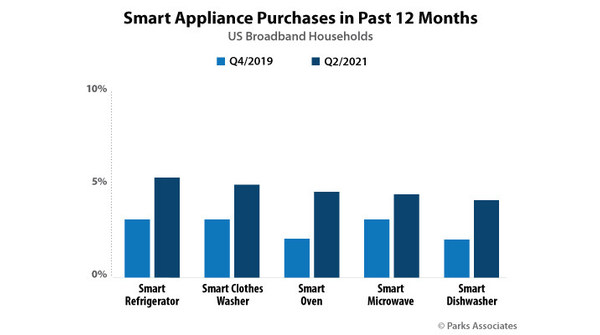 Parks Associates: Purchase Rate for Most Major Smart Appliances is Approximately 5% - Vimarsana News