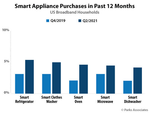 Parks Associates: Smart Appliance Purchases in Past 12 Months