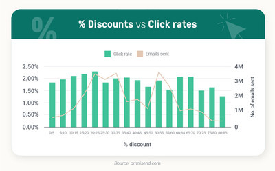 Discounts vs Click rates