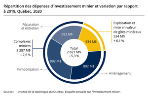 Baisse de l'investissement minier au Québec en 2020, mais progression attendue en 2021
