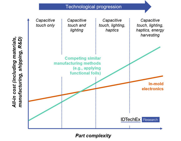 In-Mold Electronics: Short Term Pain - Long Term Gain, IDTechEx Discusses - Vimarsana News