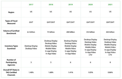 Ad Fraud Held Below 1% in Industry-Certified Channels For First Time