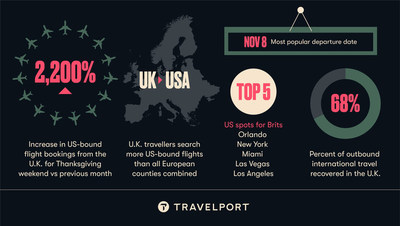 Travel trends highlighting the surge in US-bound flight bookings from the U.K. as the United States welcomes back international visitors.