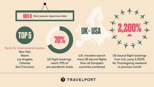 Trends highlighting the surge in US-bound travel bookings as the United States reopens to international visitors on November 8th.