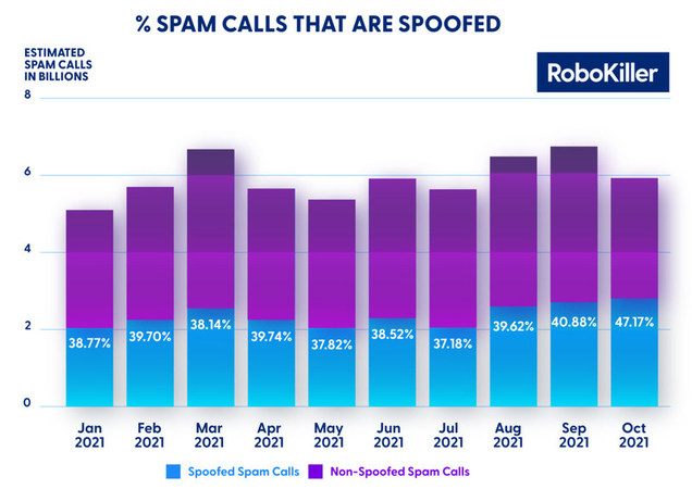 A New Record: Spoofed Calls Surge 15% In October, According To RoboKiller - Vimarsana News