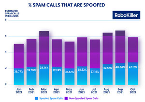 A New Record: Spoofed Calls Surge 15% In October, According To RoboKiller