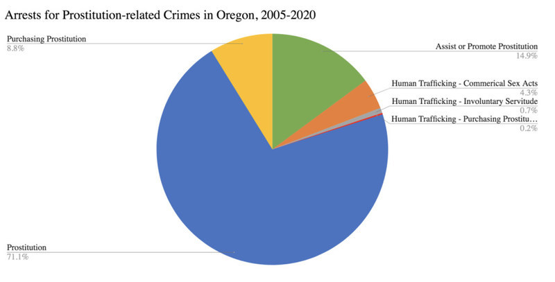 Report Reveals Critical Need for Decriminalization of Sex Work in Oregon - Vimarsana News