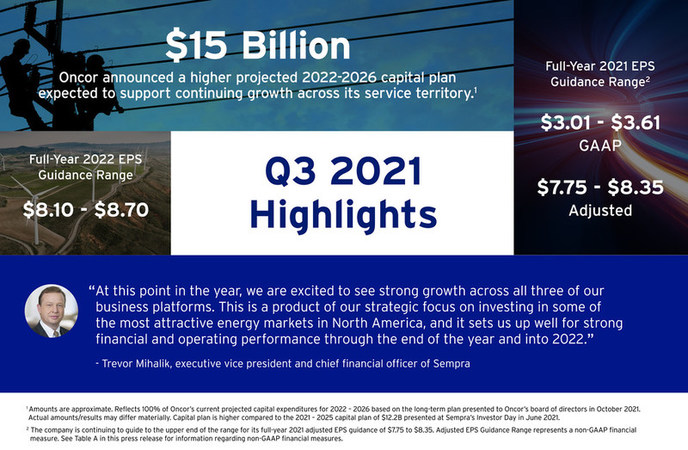 Sempra Reports Third-Quarter 2021 Earnings Results - Vimarsana News