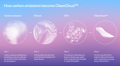 CleanCloud Infographic by On