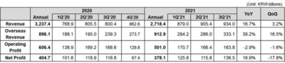 Coway Financial Results