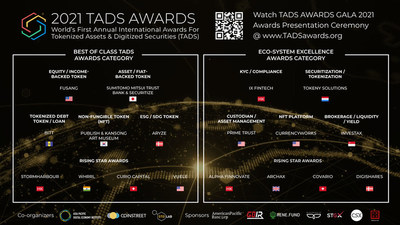 Award Winners Announced At “TADS AWARDS GALA 2021” Awards Presentation Ceremony Hosted in Hong Kong. TADS Awards (https://tadsawards.org/) is the world’s first annual international awards for the Tokenized Assets & Digital Securities sector. Co-organized by Asia Pacific Digital Economy Institute, Coinstreet Partners and the STO LAB, and sponsored by American Pacific Bancorp and GOIR.