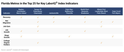 LaborIQ® Market Index rankings: Florida leads nation in number of metros to reach pre-pandemic employment levels